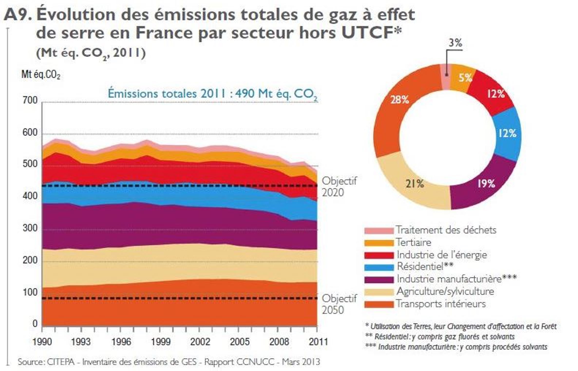 Emissions-de-GES-par-secteur-en-France.j