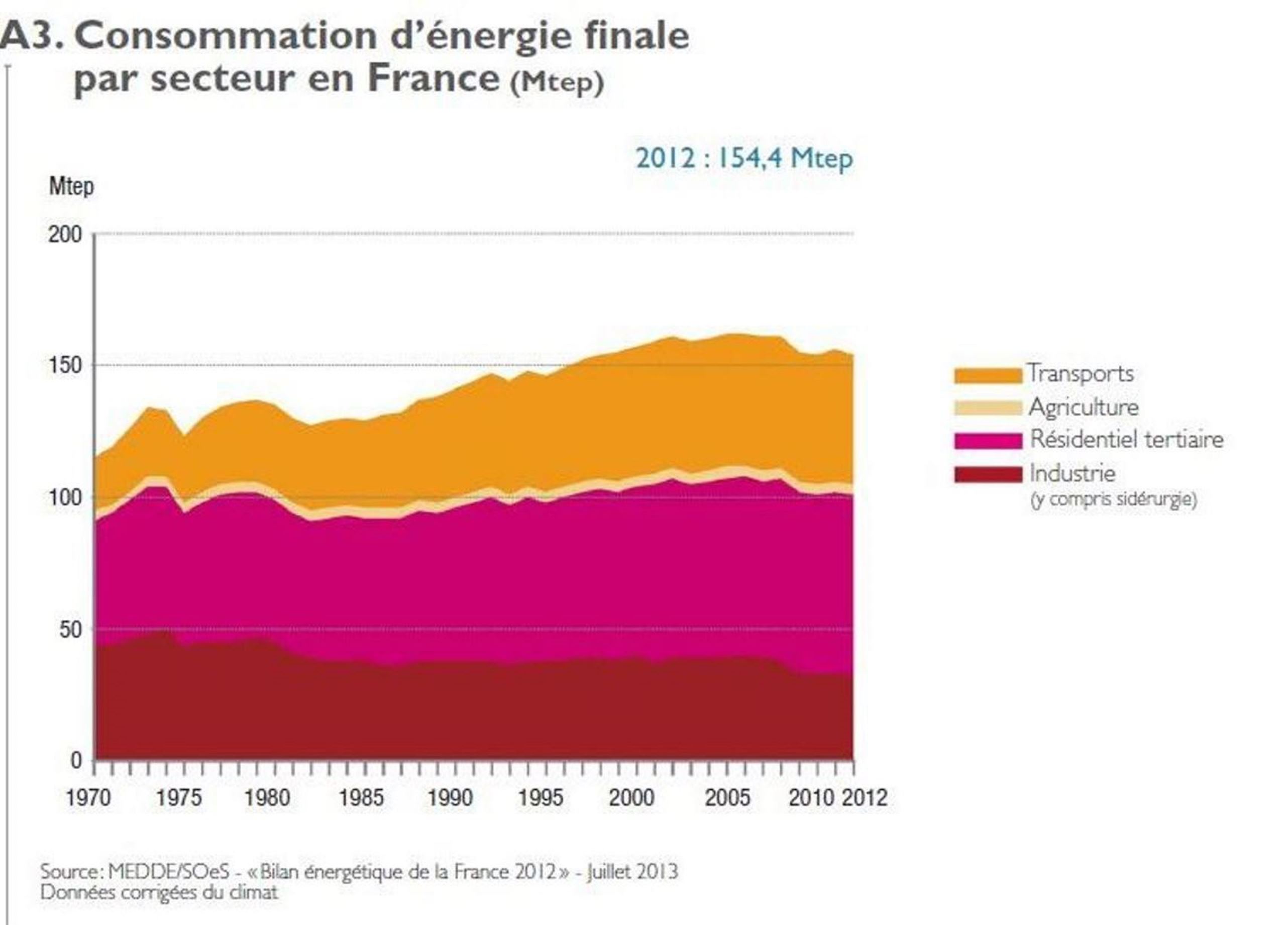 Consommation d'énergie par secteur en france